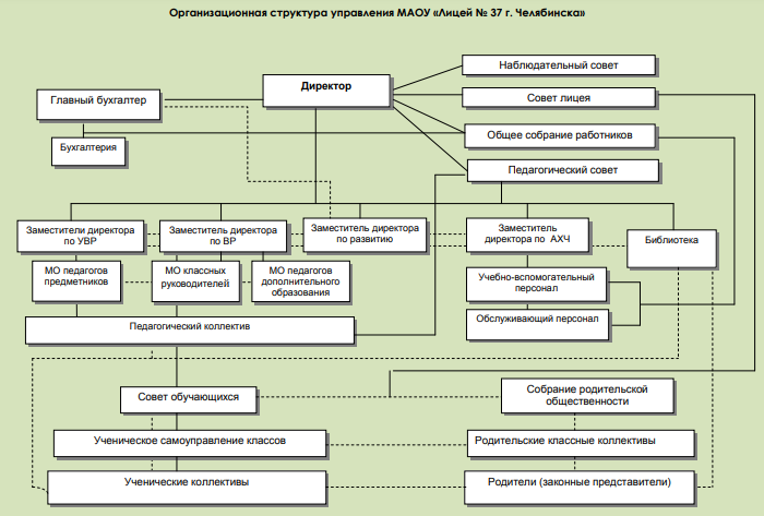 Органы управления. Схема органов управления. Органы управления ОО. Схему органов управления Волгоград. Структура управления школой схема наблюдательный совет ....