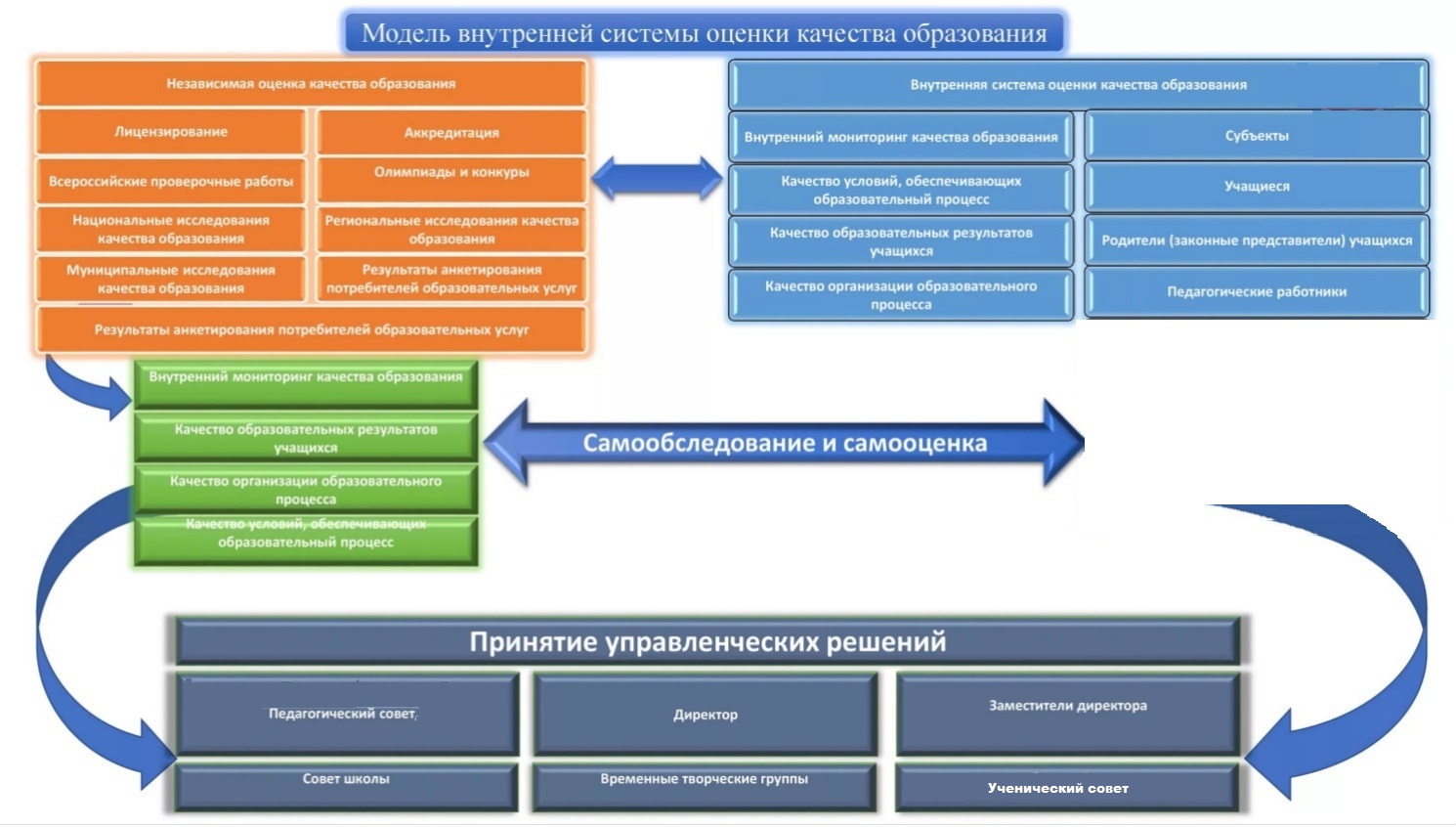 Положение системы образования. Модель внутренней системы оценки качества образования в ДОУ. Внутренняя система оценки качества образования в школе. Организационная структура ВСОКО В ДОУ. Модель внутренней системы оценки качества образования в школе.